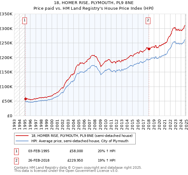 18, HOMER RISE, PLYMOUTH, PL9 8NE: Price paid vs HM Land Registry's House Price Index