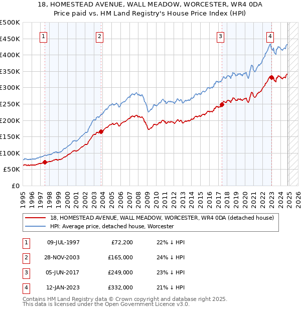 18, HOMESTEAD AVENUE, WALL MEADOW, WORCESTER, WR4 0DA: Price paid vs HM Land Registry's House Price Index