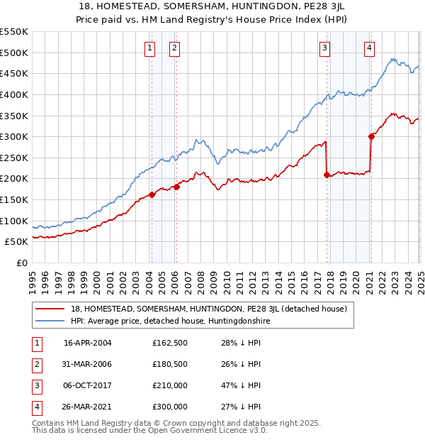 18, HOMESTEAD, SOMERSHAM, HUNTINGDON, PE28 3JL: Price paid vs HM Land Registry's House Price Index