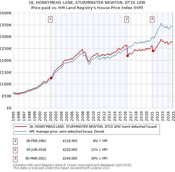 18, HONEYMEAD LANE, STURMINSTER NEWTON, DT10 1EW: Price paid vs HM Land Registry's House Price Index