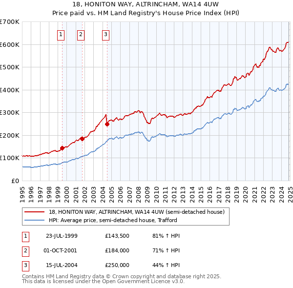 18, HONITON WAY, ALTRINCHAM, WA14 4UW: Price paid vs HM Land Registry's House Price Index