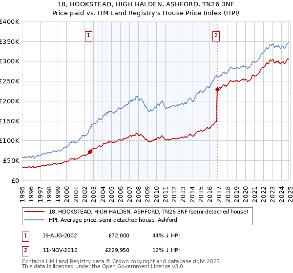 18, HOOKSTEAD, HIGH HALDEN, ASHFORD, TN26 3NF: Price paid vs HM Land Registry's House Price Index