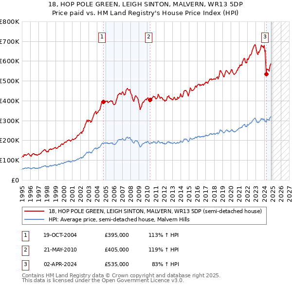 18, HOP POLE GREEN, LEIGH SINTON, MALVERN, WR13 5DP: Price paid vs HM Land Registry's House Price Index