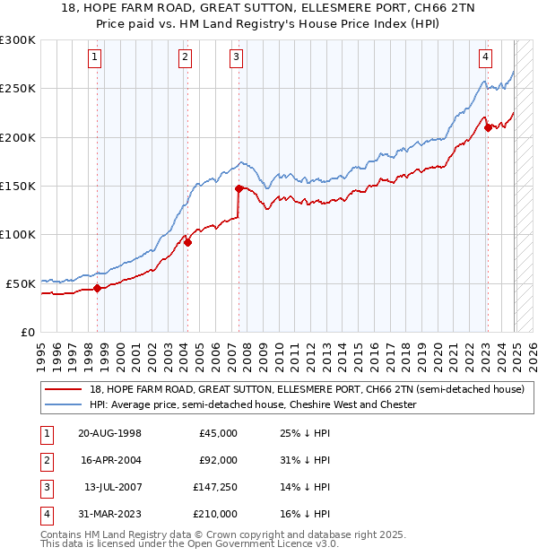 18, HOPE FARM ROAD, GREAT SUTTON, ELLESMERE PORT, CH66 2TN: Price paid vs HM Land Registry's House Price Index