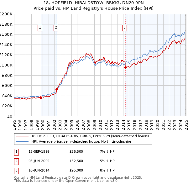 18, HOPFIELD, HIBALDSTOW, BRIGG, DN20 9PN: Price paid vs HM Land Registry's House Price Index