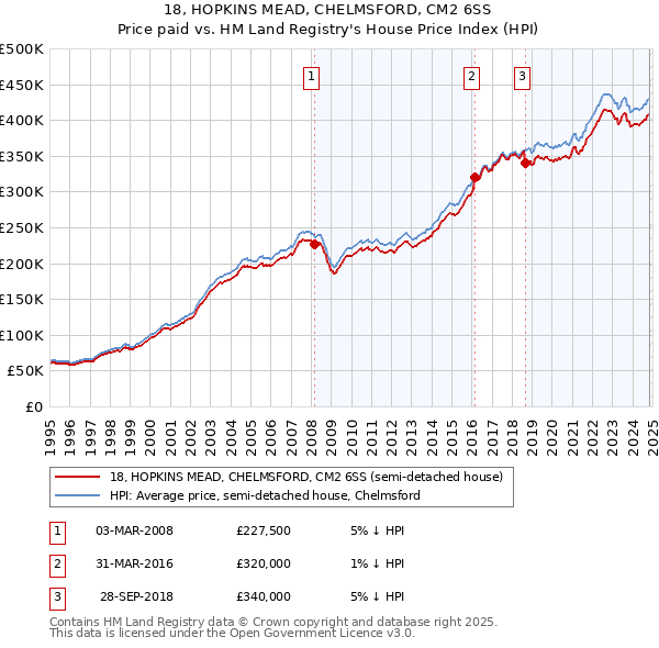 18, HOPKINS MEAD, CHELMSFORD, CM2 6SS: Price paid vs HM Land Registry's House Price Index