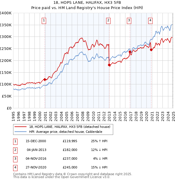 18, HOPS LANE, HALIFAX, HX3 5FB: Price paid vs HM Land Registry's House Price Index