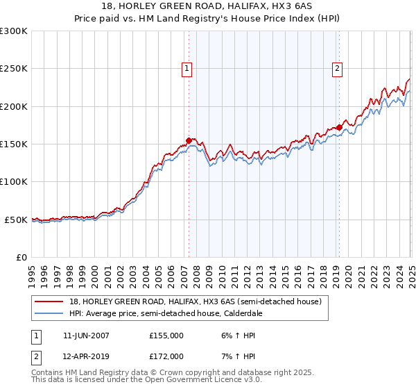 18, HORLEY GREEN ROAD, HALIFAX, HX3 6AS: Price paid vs HM Land Registry's House Price Index