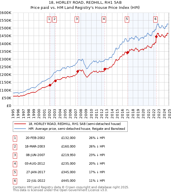 18, HORLEY ROAD, REDHILL, RH1 5AB: Price paid vs HM Land Registry's House Price Index