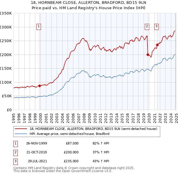 18, HORNBEAM CLOSE, ALLERTON, BRADFORD, BD15 9LN: Price paid vs HM Land Registry's House Price Index