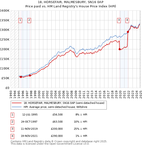 18, HORSEFAIR, MALMESBURY, SN16 0AP: Price paid vs HM Land Registry's House Price Index