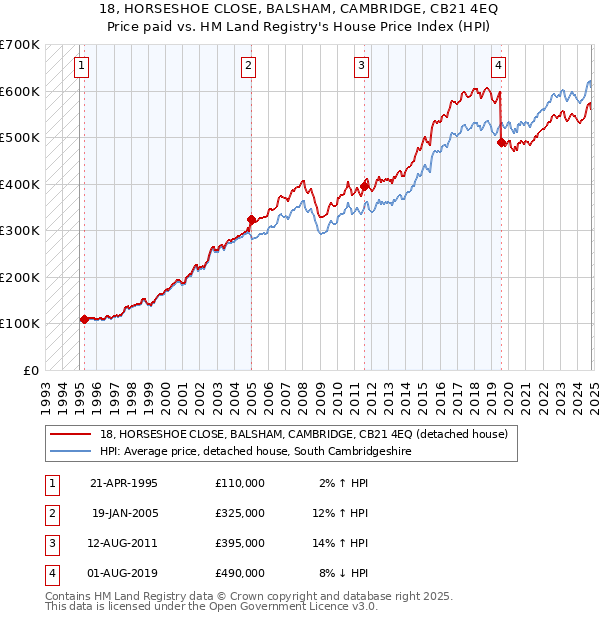 18, HORSESHOE CLOSE, BALSHAM, CAMBRIDGE, CB21 4EQ: Price paid vs HM Land Registry's House Price Index