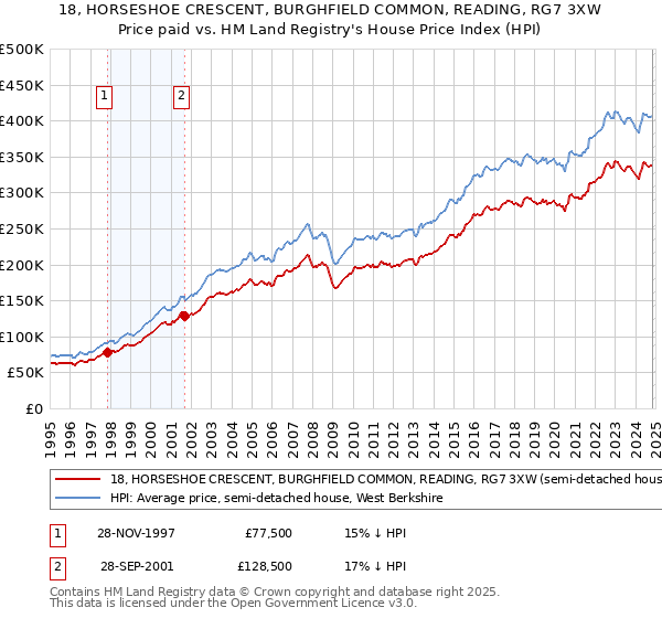 18, HORSESHOE CRESCENT, BURGHFIELD COMMON, READING, RG7 3XW: Price paid vs HM Land Registry's House Price Index