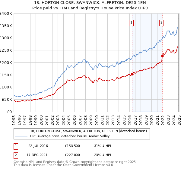 18, HORTON CLOSE, SWANWICK, ALFRETON, DE55 1EN: Price paid vs HM Land Registry's House Price Index