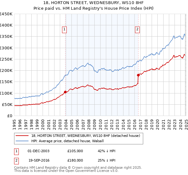 18, HORTON STREET, WEDNESBURY, WS10 8HF: Price paid vs HM Land Registry's House Price Index