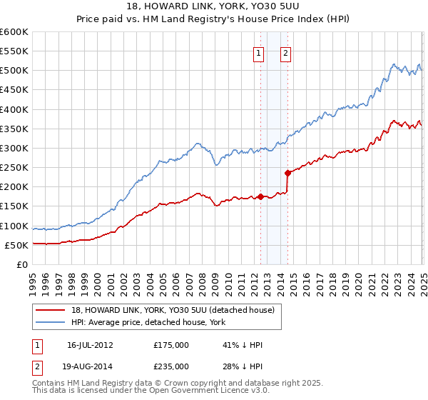 18, HOWARD LINK, YORK, YO30 5UU: Price paid vs HM Land Registry's House Price Index