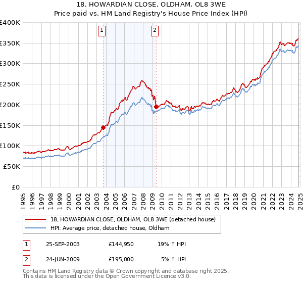 18, HOWARDIAN CLOSE, OLDHAM, OL8 3WE: Price paid vs HM Land Registry's House Price Index