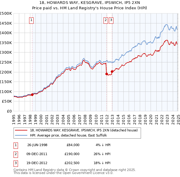 18, HOWARDS WAY, KESGRAVE, IPSWICH, IP5 2XN: Price paid vs HM Land Registry's House Price Index