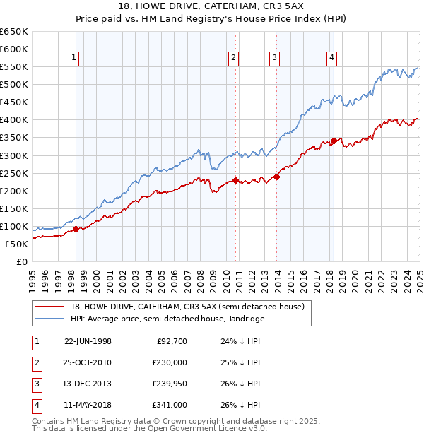 18, HOWE DRIVE, CATERHAM, CR3 5AX: Price paid vs HM Land Registry's House Price Index