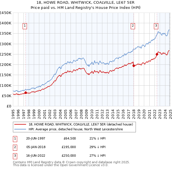 18, HOWE ROAD, WHITWICK, COALVILLE, LE67 5ER: Price paid vs HM Land Registry's House Price Index