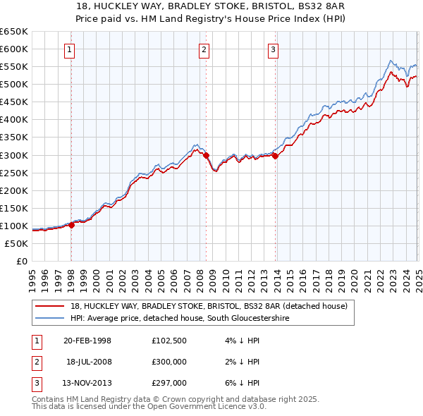 18, HUCKLEY WAY, BRADLEY STOKE, BRISTOL, BS32 8AR: Price paid vs HM Land Registry's House Price Index