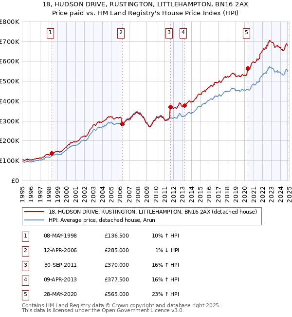 18, HUDSON DRIVE, RUSTINGTON, LITTLEHAMPTON, BN16 2AX: Price paid vs HM Land Registry's House Price Index