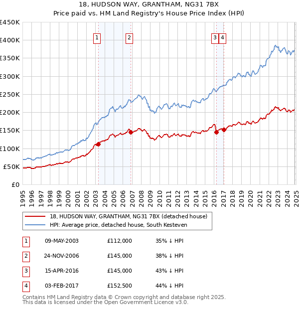 18, HUDSON WAY, GRANTHAM, NG31 7BX: Price paid vs HM Land Registry's House Price Index