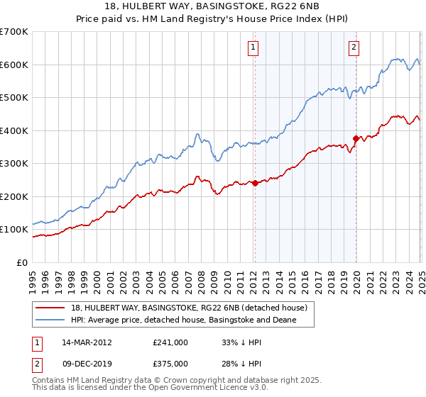 18, HULBERT WAY, BASINGSTOKE, RG22 6NB: Price paid vs HM Land Registry's House Price Index