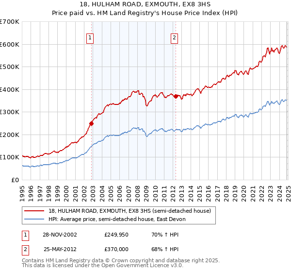 18, HULHAM ROAD, EXMOUTH, EX8 3HS: Price paid vs HM Land Registry's House Price Index