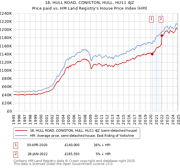 18, HULL ROAD, CONISTON, HULL, HU11 4JZ: Price paid vs HM Land Registry's House Price Index