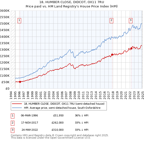 18, HUMBER CLOSE, DIDCOT, OX11 7RU: Price paid vs HM Land Registry's House Price Index