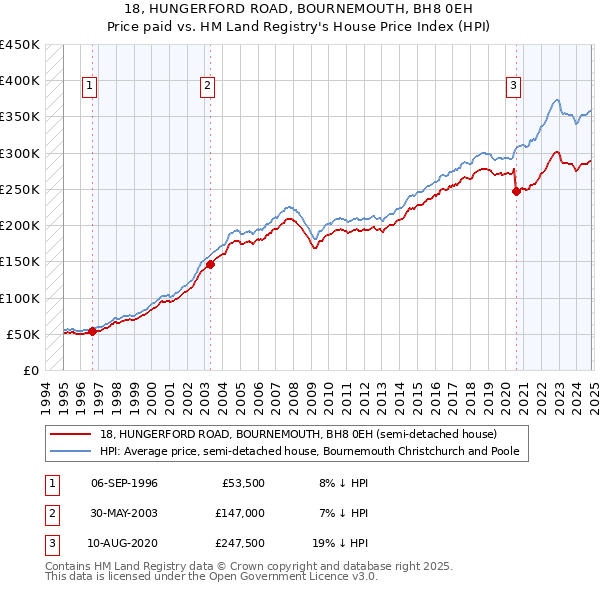 18, HUNGERFORD ROAD, BOURNEMOUTH, BH8 0EH: Price paid vs HM Land Registry's House Price Index