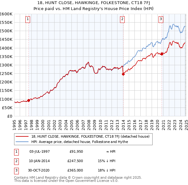 18, HUNT CLOSE, HAWKINGE, FOLKESTONE, CT18 7FJ: Price paid vs HM Land Registry's House Price Index