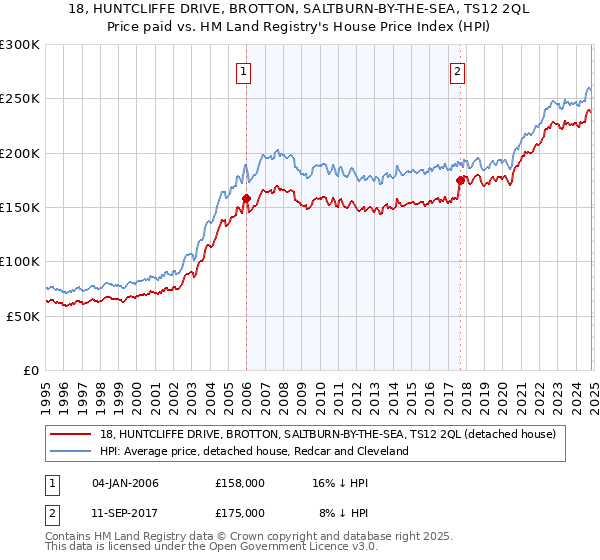 18, HUNTCLIFFE DRIVE, BROTTON, SALTBURN-BY-THE-SEA, TS12 2QL: Price paid vs HM Land Registry's House Price Index