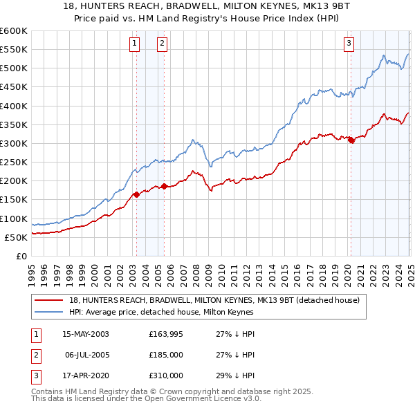 18, HUNTERS REACH, BRADWELL, MILTON KEYNES, MK13 9BT: Price paid vs HM Land Registry's House Price Index