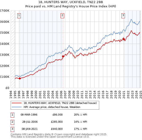 18, HUNTERS WAY, UCKFIELD, TN22 2BB: Price paid vs HM Land Registry's House Price Index