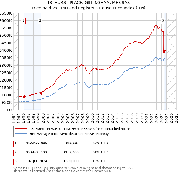 18, HURST PLACE, GILLINGHAM, ME8 9AS: Price paid vs HM Land Registry's House Price Index