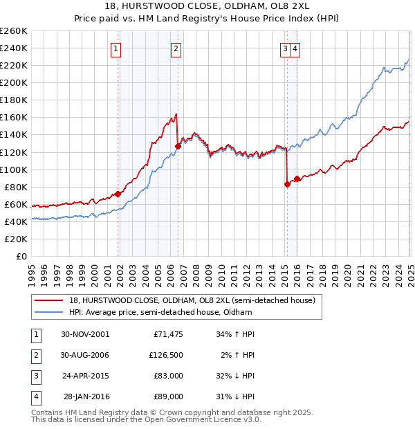 18, HURSTWOOD CLOSE, OLDHAM, OL8 2XL: Price paid vs HM Land Registry's House Price Index