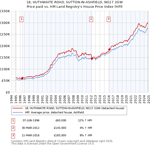 18, HUTHWAITE ROAD, SUTTON-IN-ASHFIELD, NG17 2GW: Price paid vs HM Land Registry's House Price Index