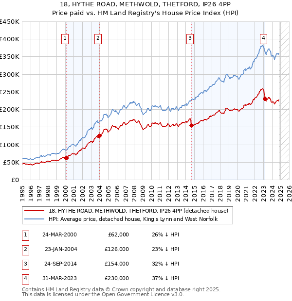 18, HYTHE ROAD, METHWOLD, THETFORD, IP26 4PP: Price paid vs HM Land Registry's House Price Index