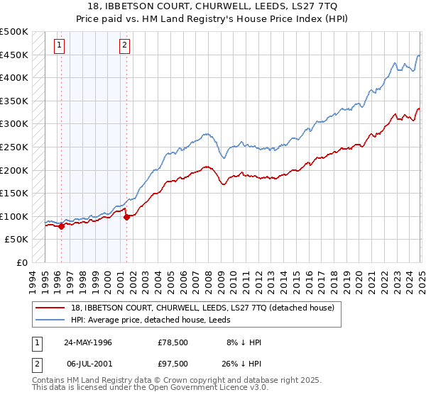 18, IBBETSON COURT, CHURWELL, LEEDS, LS27 7TQ: Price paid vs HM Land Registry's House Price Index