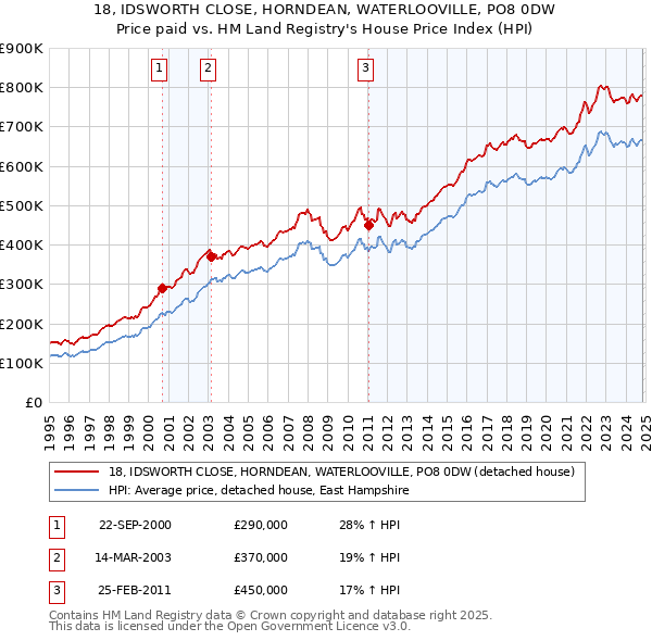 18, IDSWORTH CLOSE, HORNDEAN, WATERLOOVILLE, PO8 0DW: Price paid vs HM Land Registry's House Price Index