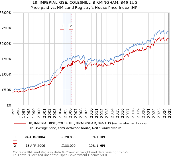 18, IMPERIAL RISE, COLESHILL, BIRMINGHAM, B46 1UG: Price paid vs HM Land Registry's House Price Index