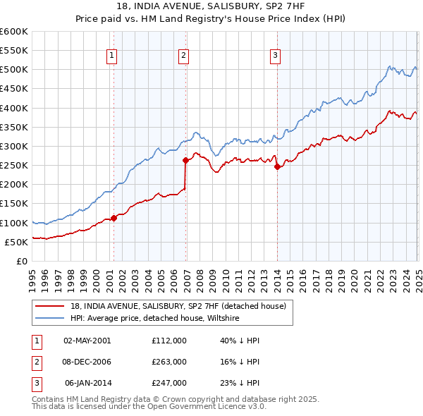 18, INDIA AVENUE, SALISBURY, SP2 7HF: Price paid vs HM Land Registry's House Price Index