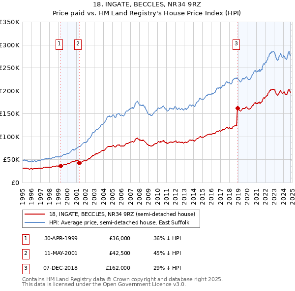 18, INGATE, BECCLES, NR34 9RZ: Price paid vs HM Land Registry's House Price Index