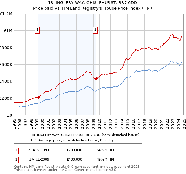 18, INGLEBY WAY, CHISLEHURST, BR7 6DD: Price paid vs HM Land Registry's House Price Index