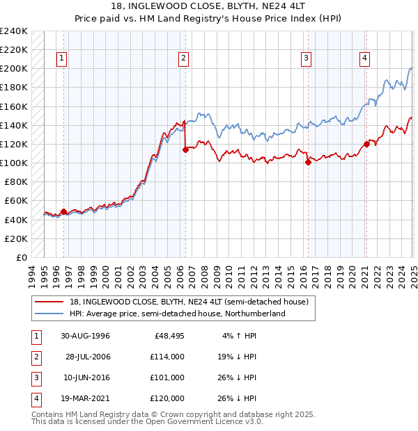 18, INGLEWOOD CLOSE, BLYTH, NE24 4LT: Price paid vs HM Land Registry's House Price Index