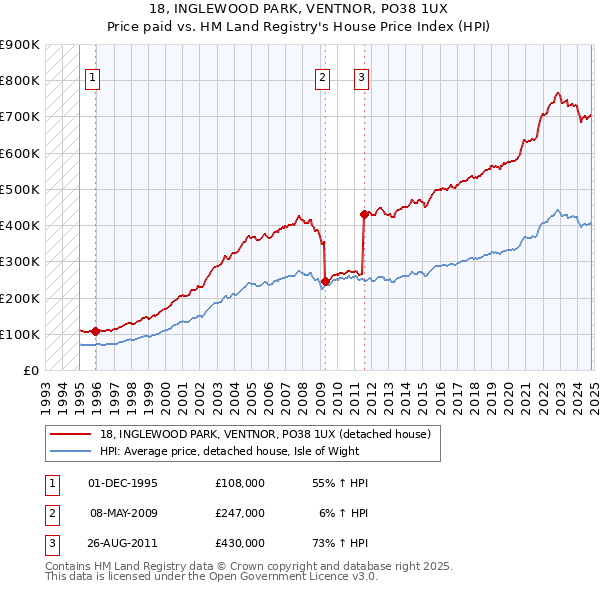 18, INGLEWOOD PARK, VENTNOR, PO38 1UX: Price paid vs HM Land Registry's House Price Index