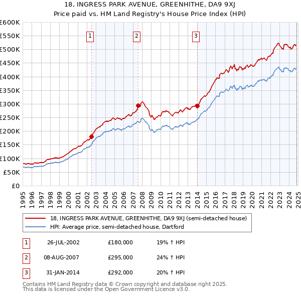 18, INGRESS PARK AVENUE, GREENHITHE, DA9 9XJ: Price paid vs HM Land Registry's House Price Index