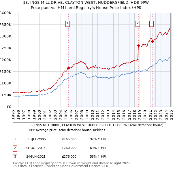 18, INGS MILL DRIVE, CLAYTON WEST, HUDDERSFIELD, HD8 9PW: Price paid vs HM Land Registry's House Price Index